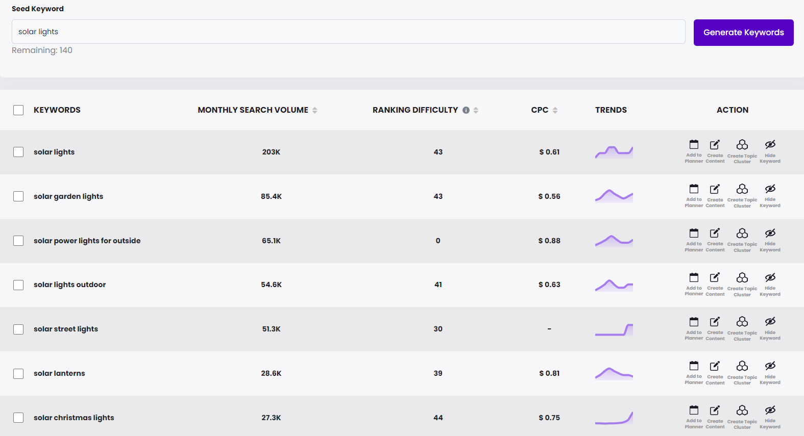 DIY SEO tool - brandwell keyword research